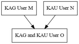 kag-user-mand-kau-user-n-merge-to-user-o.png